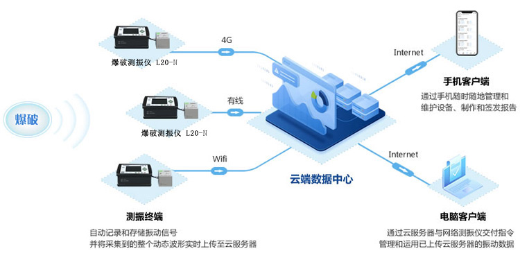 隧道爆破施工監(jiān)測