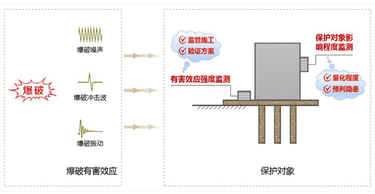 爆破安全監測